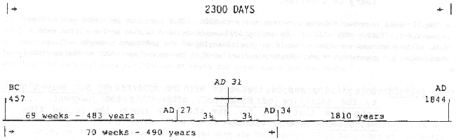 Dan 8:14 2300 days/years